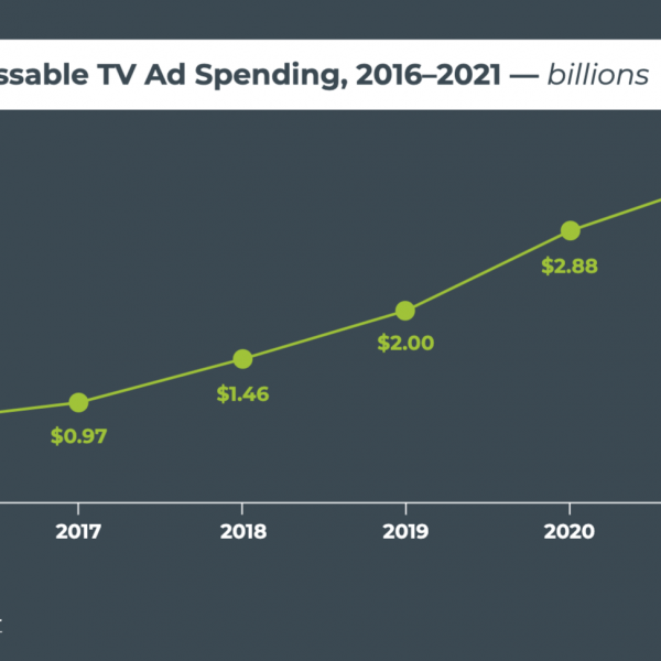 SpotX Addressable TV Ad Spending