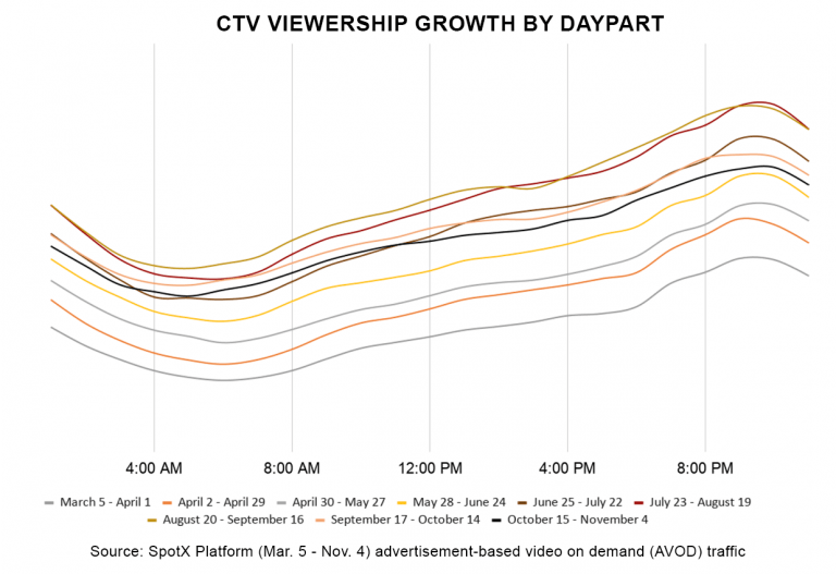 SpotX CTV Viewership Growth by Daypart November 2020