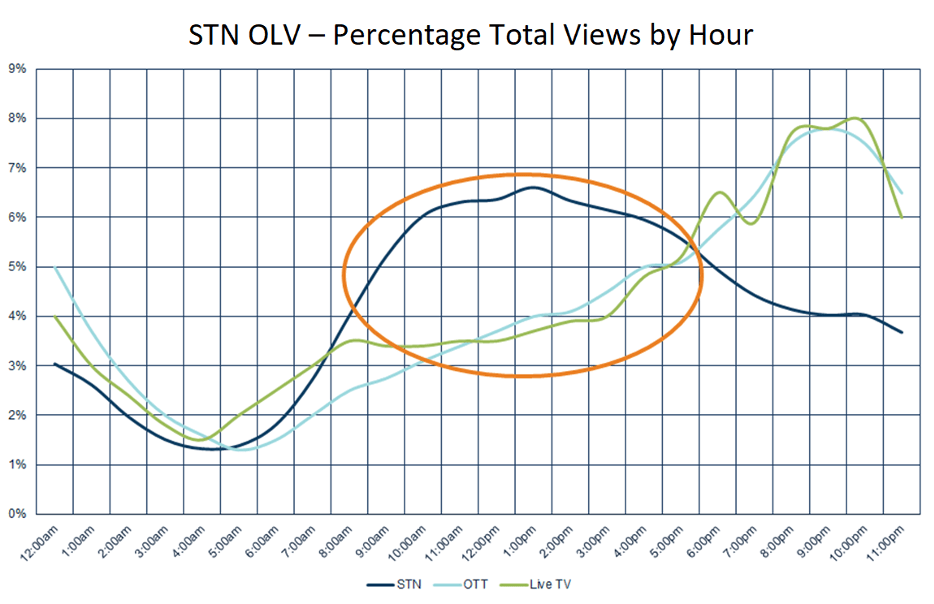 SendtoNews Percentage of total views per hour, online video 